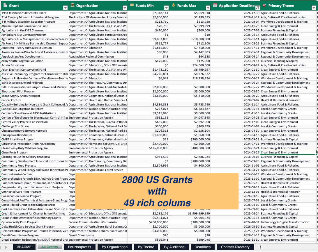 US Grants Database — All Grants tab