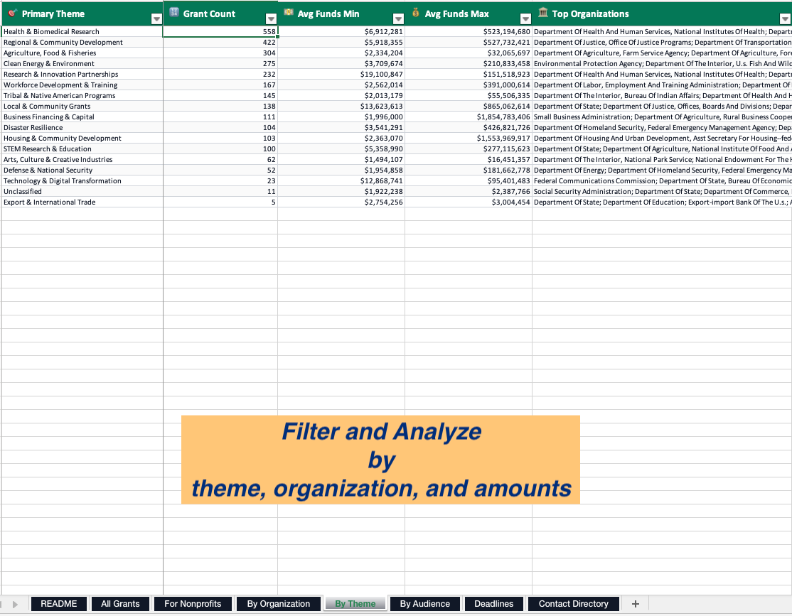 US Grants Database — By Theme tab