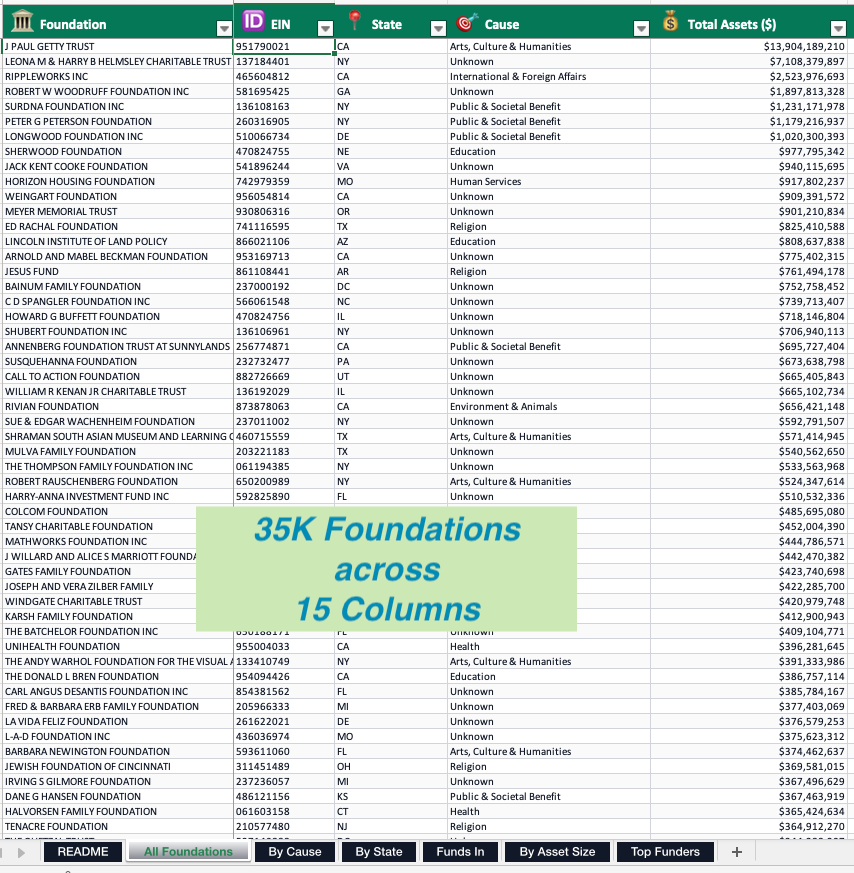 Foundation Funder Database — All Foundations tab