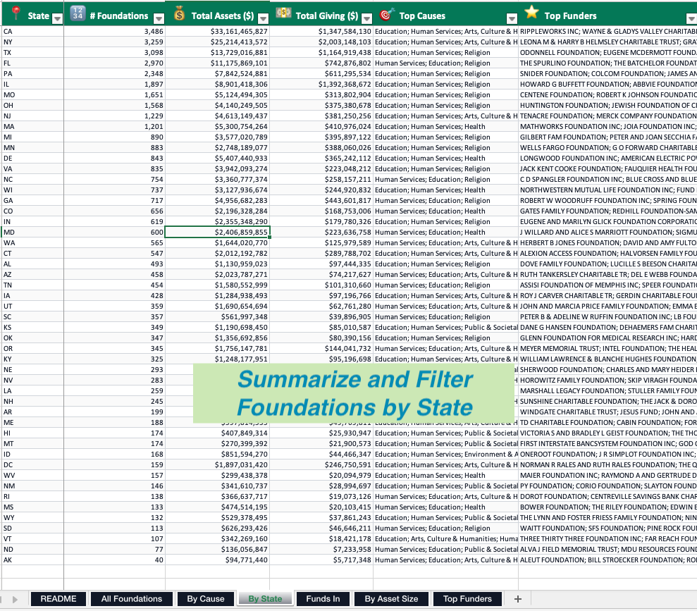 Foundation Funder Database — Summary by State tab